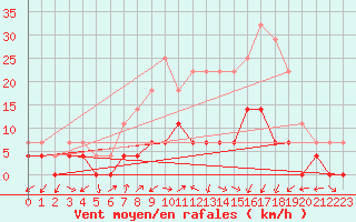 Courbe de la force du vent pour Kristiansand / Kjevik