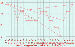 Courbe de la force du vent pour Kirkkonummi Makiluoto