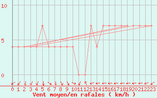 Courbe de la force du vent pour Parnu