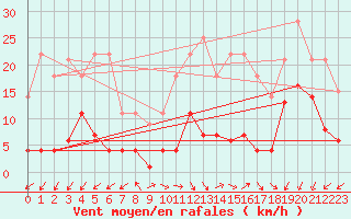 Courbe de la force du vent pour Jaca