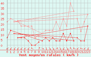 Courbe de la force du vent pour Jaca
