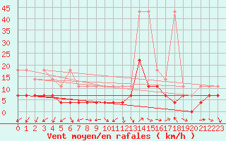 Courbe de la force du vent pour Constance (All)