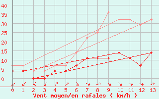 Courbe de la force du vent pour Pinoso