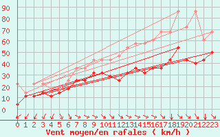 Courbe de la force du vent pour Brocken