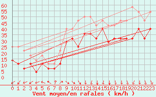 Courbe de la force du vent pour Myken