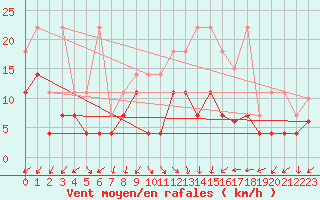 Courbe de la force du vent pour Weiden