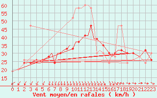 Courbe de la force du vent pour Scilly - Saint Mary