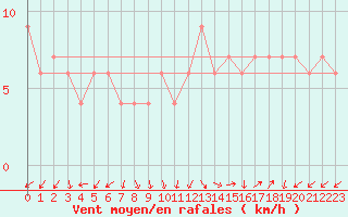 Courbe de la force du vent pour Guadalajara