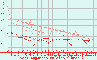 Courbe de la force du vent pour Nyon-Changins (Sw)