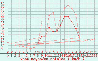 Courbe de la force du vent pour Holbeach