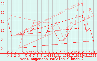 Courbe de la force du vent pour La Glace Agcm