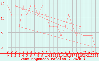 Courbe de la force du vent pour Kauhava