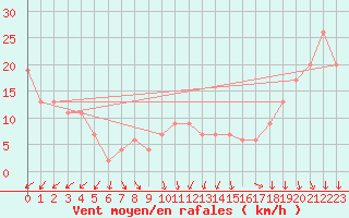 Courbe de la force du vent pour Paganella