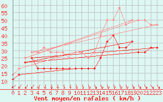 Courbe de la force du vent pour Svenska Hogarna