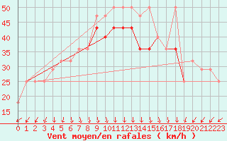 Courbe de la force du vent pour Leuchtturm Alte Weser