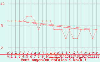 Courbe de la force du vent pour Zamora
