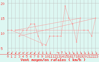 Courbe de la force du vent pour Vigna Di Valle