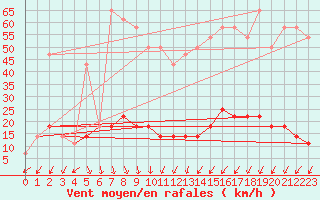 Courbe de la force du vent pour Kopaonik