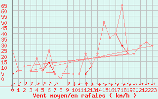 Courbe de la force du vent pour Jan Mayen