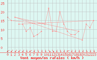 Courbe de la force du vent pour Isle Of Portland