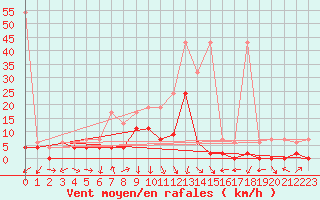 Courbe de la force du vent pour Andeer