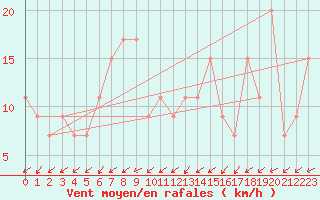 Courbe de la force du vent pour Molina de Aragn