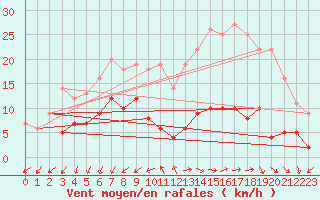 Courbe de la force du vent pour Zamora