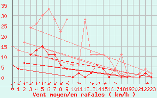 Courbe de la force du vent pour Vicosoprano