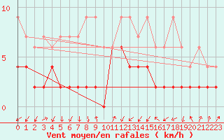 Courbe de la force du vent pour Robbia