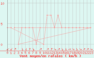 Courbe de la force du vent pour Koetschach / Mauthen