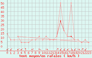 Courbe de la force du vent pour Kocelovice