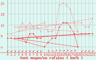 Courbe de la force du vent pour Annecy (74)