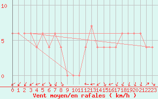 Courbe de la force du vent pour Ermelo