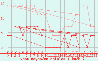 Courbe de la force du vent pour Hallhaaxaasen