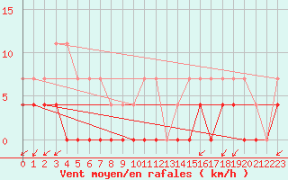 Courbe de la force du vent pour Lakatraesk