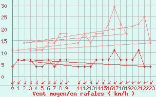 Courbe de la force du vent pour Mantsala Hirvihaara