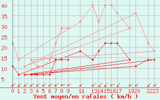 Courbe de la force du vent pour Sint Katelijne-waver (Be)