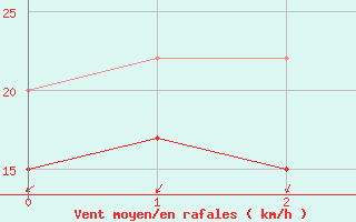 Courbe de la force du vent pour Roemoe