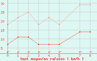 Courbe de la force du vent pour Agard