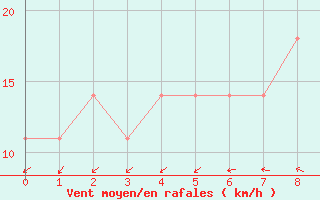 Courbe de la force du vent pour Temelin