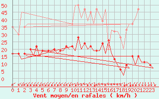 Courbe de la force du vent pour Zurich-Kloten