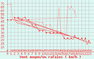 Courbe de la force du vent pour Rost Flyplass
