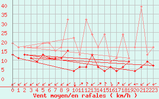 Courbe de la force du vent pour Sattel-Aegeri (Sw)