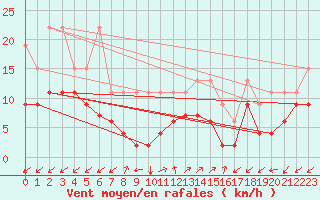 Courbe de la force du vent pour Sattel-Aegeri (Sw)