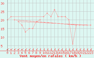 Courbe de la force du vent pour Scilly - Saint Mary