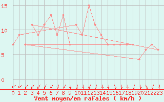 Courbe de la force du vent pour High Wicombe Hqstc