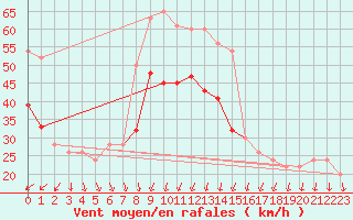 Courbe de la force du vent pour Langdon Bay