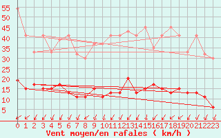 Courbe de la force du vent pour Pully-Lausanne (Sw)