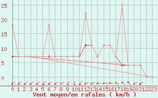 Courbe de la force du vent pour Pasvik