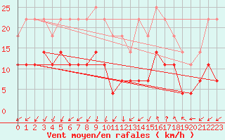 Courbe de la force du vent pour Porvoo Harabacka